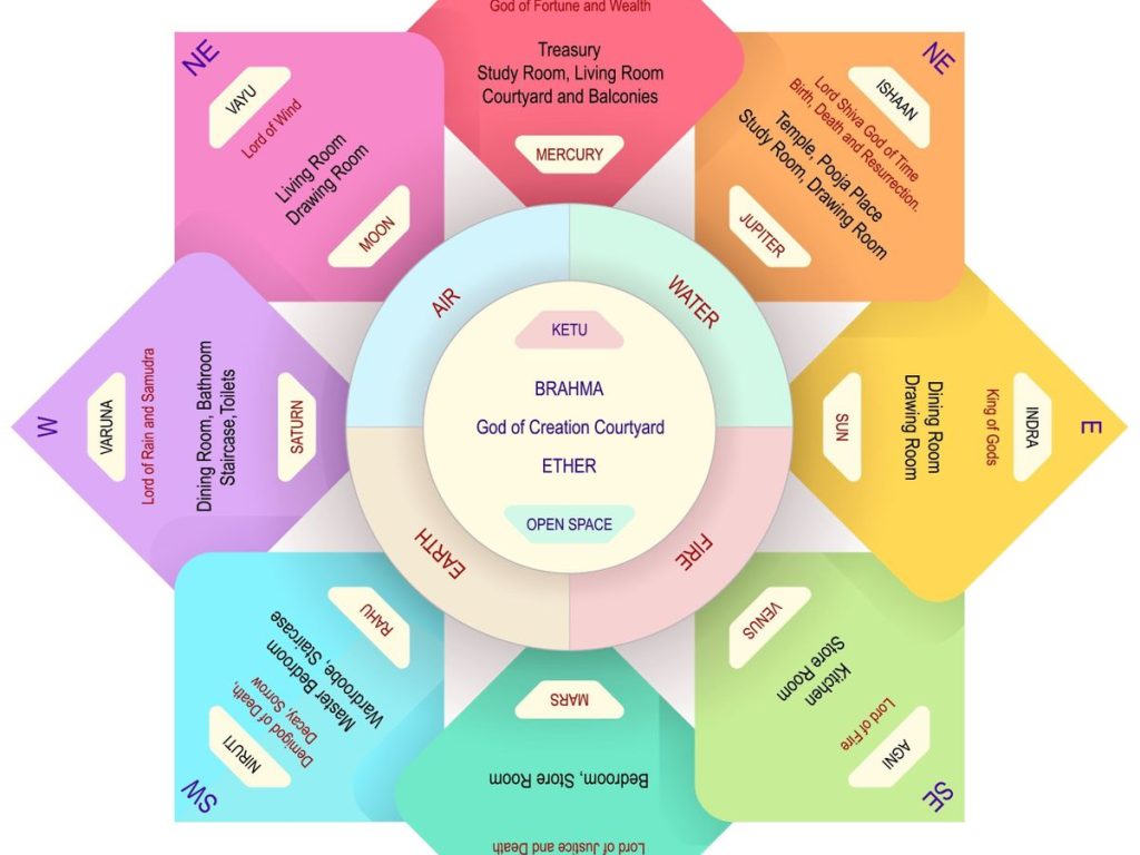 constructing a house as per vastu chart 0 1200